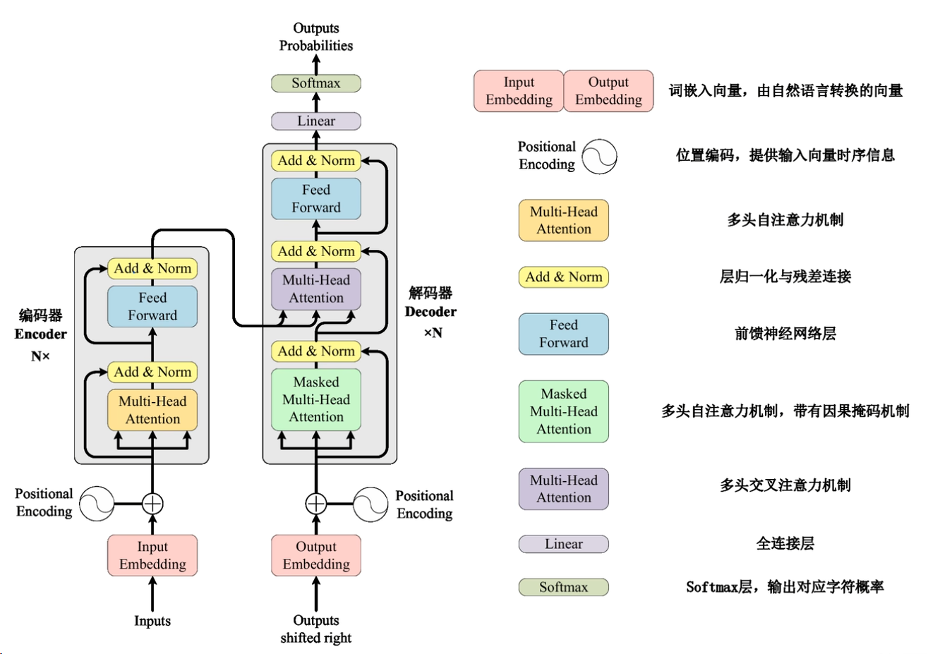 Transformer Encoder–Decoder 整体架构