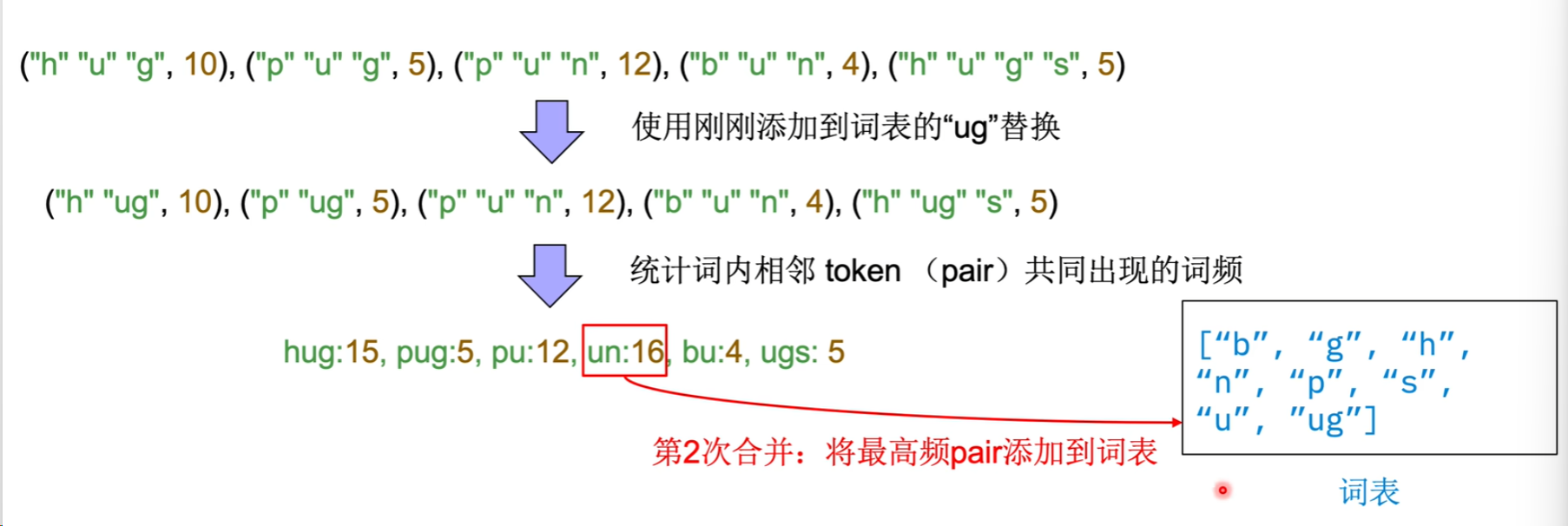BPE 根据相邻 token 频率完成第二次合并