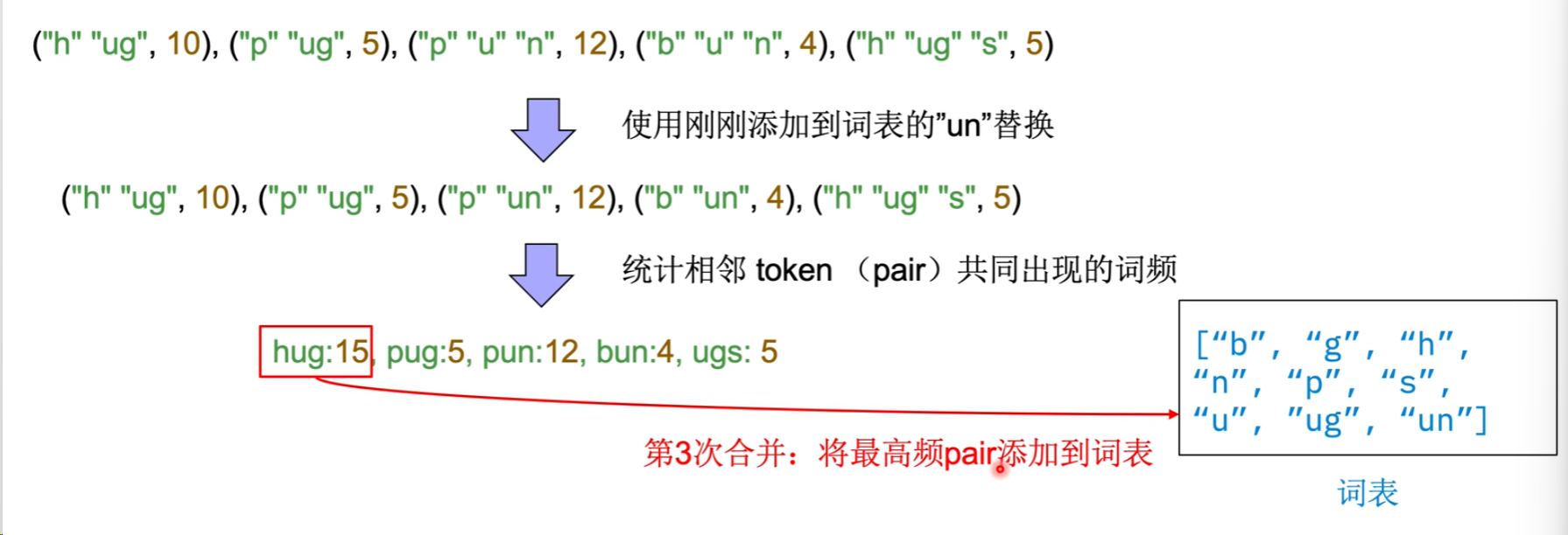 BPE 根据相邻 token 频率完成第三次合并
