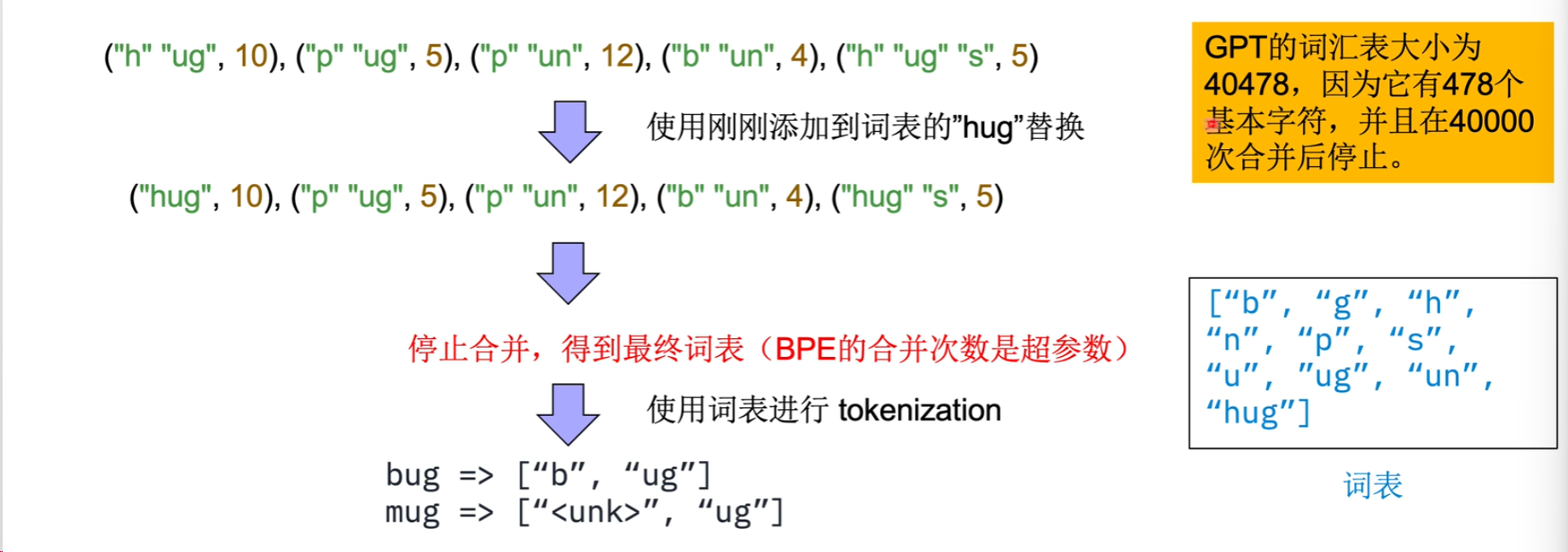 BPE 停止合并并得到最终词表