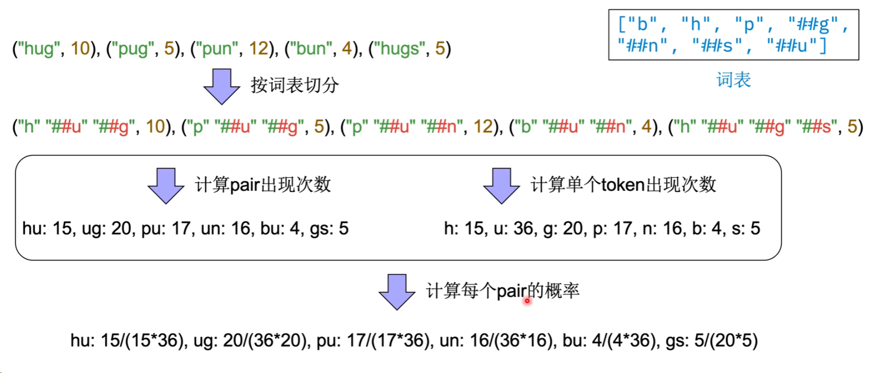 WordPiece 统计 token 与 pair 频率并计算合并得分