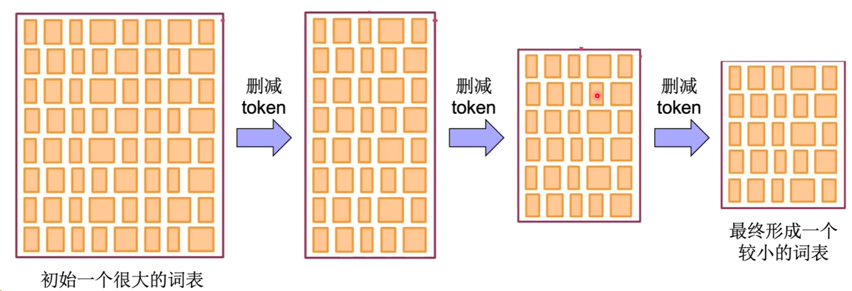 Unigram 从大词表开始逐步删减 token