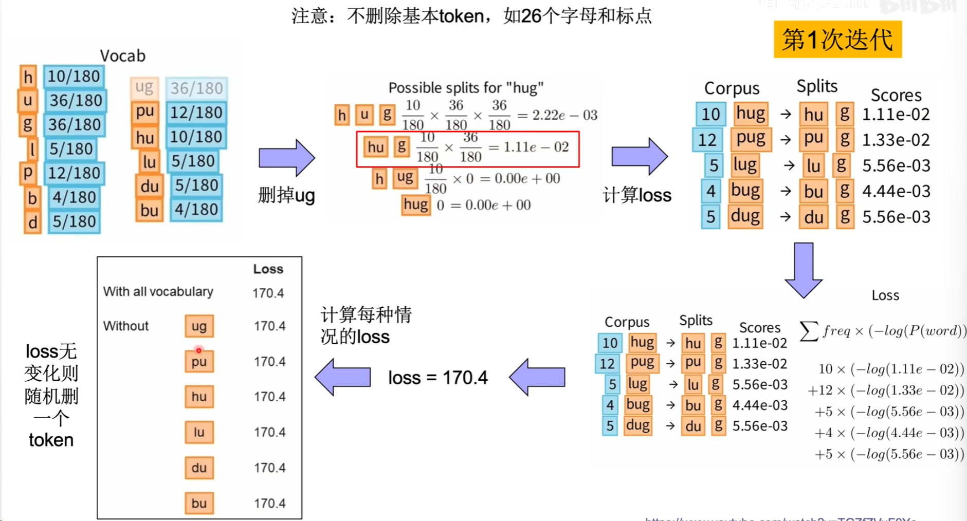 Unigram 第一次迭代：尝试删除 token 并比较 loss