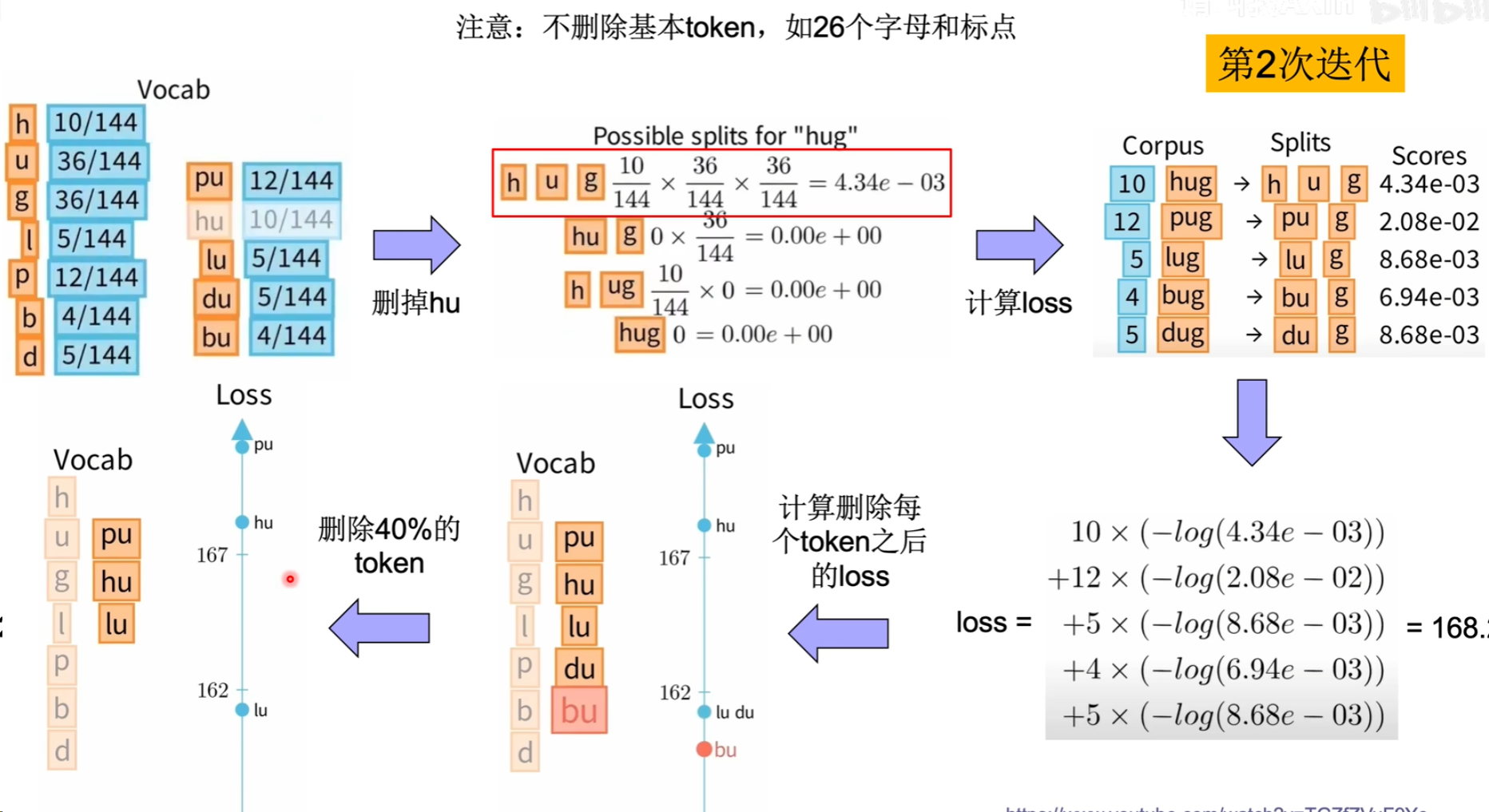 Unigram 第二次迭代：继续计算删除 token 后的 loss