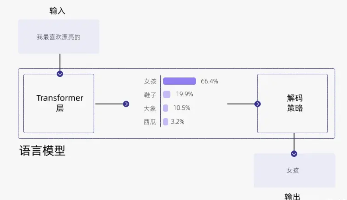 语言模型根据上下文输出候选 token，再由解码策略决定输出