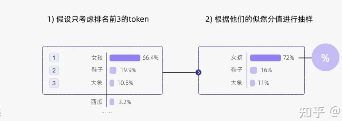 Top-k 保留排名前三的 token 并重新归一化的示意图