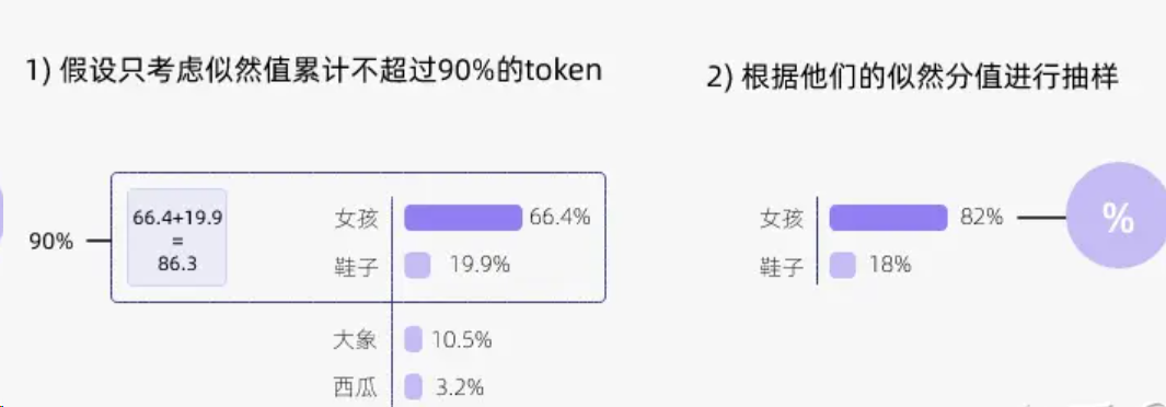 原 Top-p 示意图：阈值与候选集合存在偏差，详见下方说明