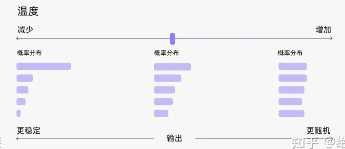温度降低时概率分布更尖锐，升高时更平坦