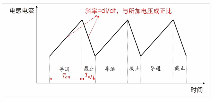电感电流在导通与关断期间的变化