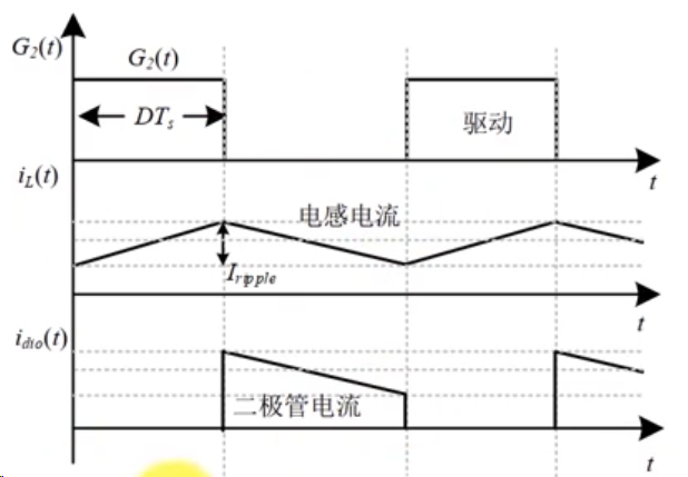 异步 Boost 的驱动、电感电流与二极管电流波形