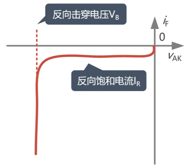 功率二极管反向特性