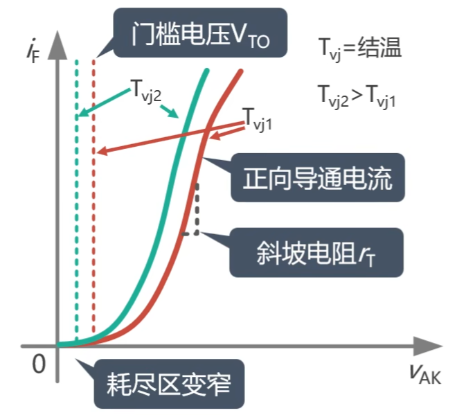 功率二极管正向特性