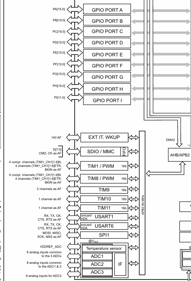 STM32F4 GPIO 总线框图