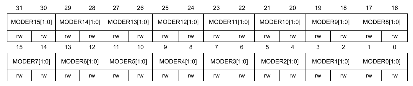 GPIOx_MODER 寄存器位定义
