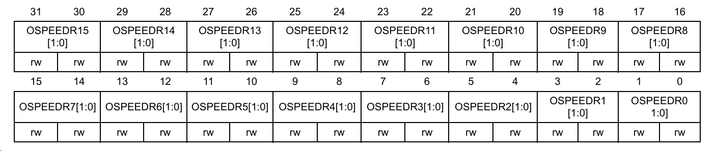 GPIOx_OSPEEDR 寄存器位定义